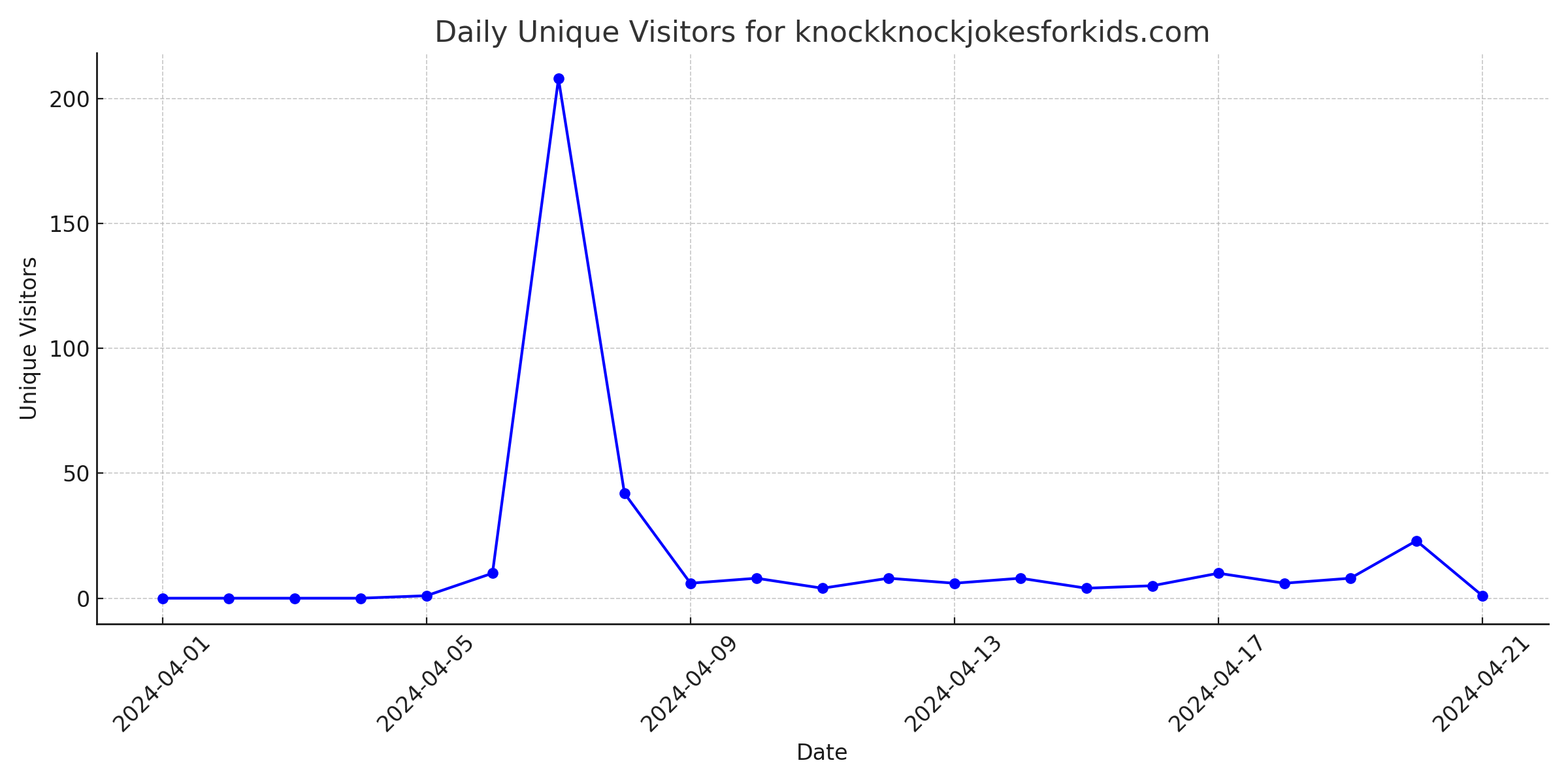 Daily Traffic