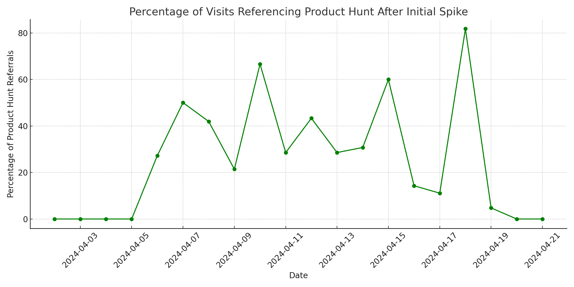 Percentage of Traffic sent from Product Hunt